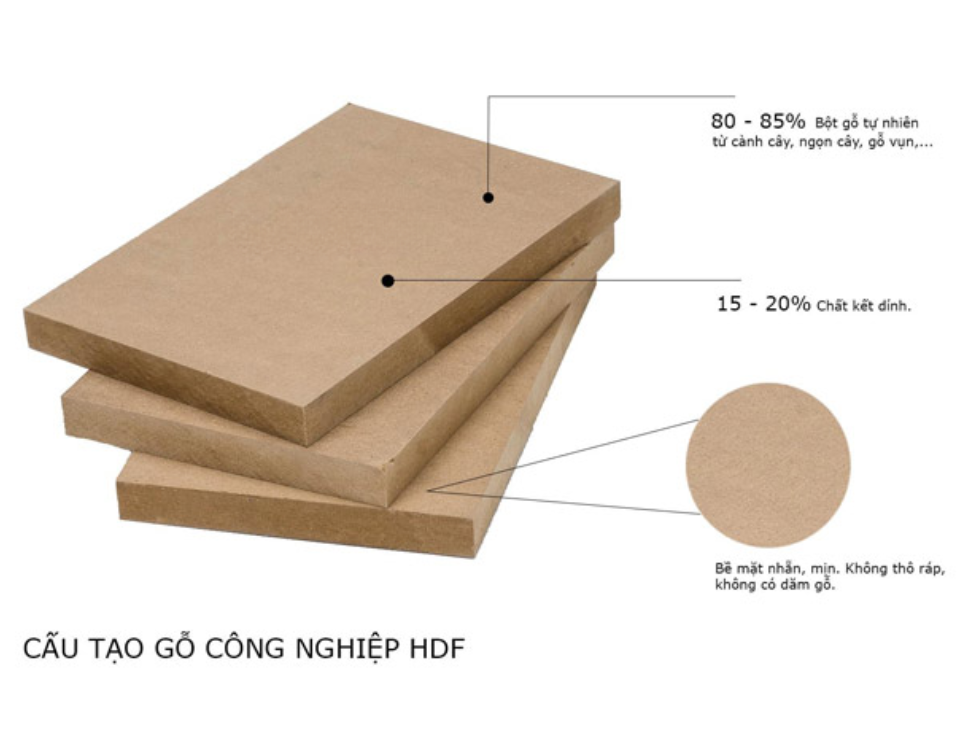 Gỗ HDF là gì? Định nghĩa gỗ HDF
