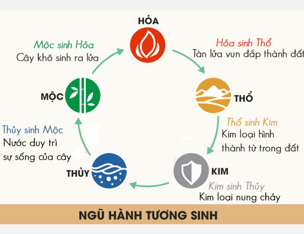 Ngũ hành – mối quan hệ tương sinh tương khắc