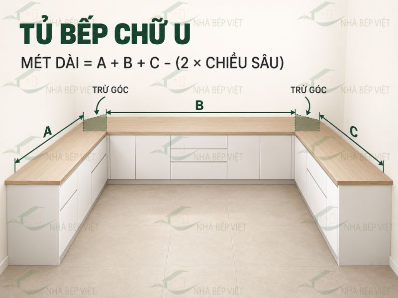 Tủ bếp chữ U được tính bằng tổng ba cạnh trừ hai lần chiều sâu tại hai góc giao